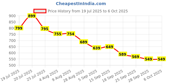 amazon.in the gangster HACKER Edition 28 litres Large Size Laptop Backpack, with 2 Secret Pockets, Black (HACKER) the gangster Price History Graph from 19 Jul 2025 to 6 Oct 2025
