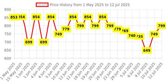 amazon.in THE GANGSTER HACKER Edition Bag with 2 Secret Pockets, 28 litres Large Size Laptop Backpack, Black the gangster Price History Graph from 1 May 2025 to 12 Jul 2025