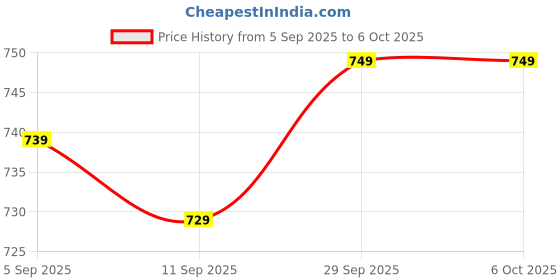 amazon.in the gangster Hacker Green With 2 Hidden Pockets the gangster Price History Graph from 5 Sep 2025 to 5 Oct 2025