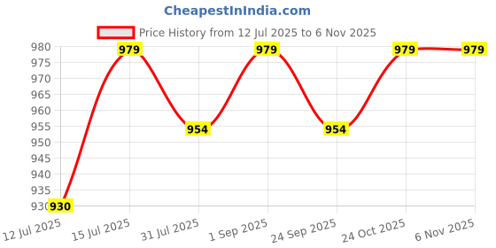amazon.in peluche The Gentleman Beige Colored Microfiber Necktie For Men peluche Price History Graph from 12 Jul 2025 to 6 Nov 2025