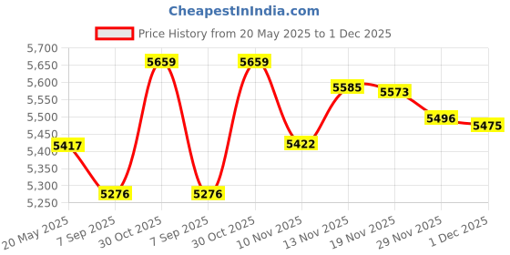 amazon.in The Ghost Meter EMF Sensor Price History Graph from 20 May 2025 to 1 Dec 2025