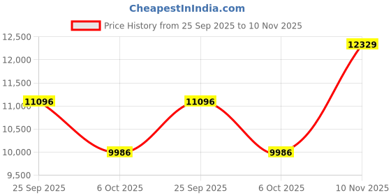 amazon.in The Gift Studio Opulent Gift Box by The Gift Studio | Luxury Gourmet Hamper with Lindt, Chocolates, Dry Fruits, Coffee, Honey, Tea & More | Premium Leather Briefcase Packaging | Grand Gifting Option Price History Graph from 25 Sep 2025 to 10 Nov 2025