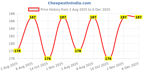 amazon.in the gifti Table Kamini Bonsai Plant Live A Table Display of Home Beauty" Oxygen Live Plant For Indoor Home Dacoration With Pot (PACK OF 1) the gifti Price History Graph from 2 Aug 2025 to 5 Dec 2025