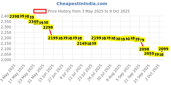 amazon.in The Gifts Diary with 16GB Pendrive and 5000 PW with all kind of phones connectivity options Price History Graph from 3 May 2025 to 9 Oct 2025