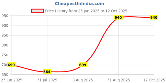 amazon.in The Gifts of Imperfection: Let Go of Who You Think You're Supposed to Be and Embrace Who You Are Price History Graph from 23 Jun 2025 to 12 Oct 2025
