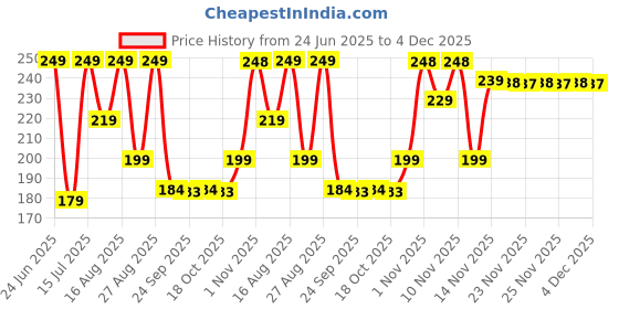 amazon.in the glitz gallery Silver Trident Pendant Necklace with Chain, Stainless Steel, Poseidon Design the glitz gallery Price History Graph from 24 Jun 2025 to 4 Dec 2025