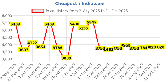 amazon.in The Glowhouse Long Lasting High Density Smoke Fog Fluid DJ & Party Effect Mist Haze Liquid for Machines 59fl.oz, 1.75L Price History Graph from 2 May 2025 to 10 Oct 2025