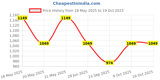 amazon.in peluche The Gold Manly Moustache Tie Pin for Men peluche Price History Graph from 18 May 2025 to 19 Oct 2025