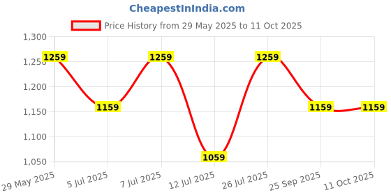 amazon.in peluche The Golden Note Cufflinks for Men peluche Price History Graph from 29 May 2025 to 11 Oct 2025