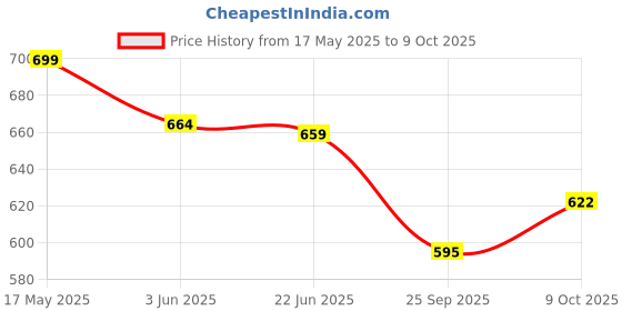 amazon.in The Good Bug First Defense SuperGut Powder for Healthy Digestion | Immunity Booster Pre & Probiotic Supplement for Men & Women | 2 Billion CFU of Clinically Proven Strains | 15 Days Pack Price History Graph from 17 May 2025 to 9 Oct 2025