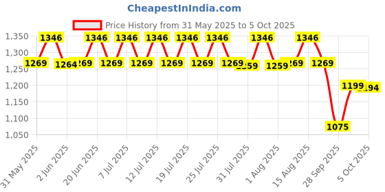amazon.in The Good Bug First Defense SuperGut Powder for Healthy Digestion | Immunity Booster Pre & Probiotic Supplement for Men & Women | 2 Billion CFU of Clinically Proven Strains | 30 Days Pack the good bug Price History Graph from 31 May 2025 to 5 Oct 2025