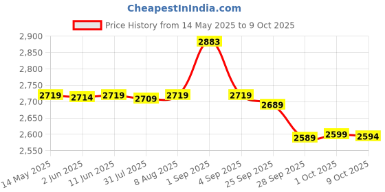 amazon.in The Good Bug First Defense SuperGut Powder for Healthy Digestion | Immunity Booster Pre & Probiotic Supplement for Men & Women | 2 Billion CFU of Clinically Proven Strains | 90 Days Pack the good bug Price History Graph from 14 May 2025 to 9 Oct 2025