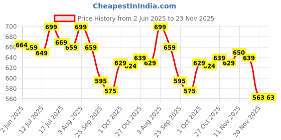 amazon.in The Good Bug Good To Glow SuperGut Powder for Glowing Skin | Pre & Probiotic Supplement for Healthier Skin, Hair & Nails for Women | 5 Billion CFU of Clinically Proven Strains | 15 Days Pack Price History Graph from 2 Jun 2025 to 23 Nov 2025