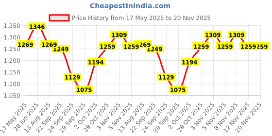 amazon.in The Good Bug Good To Glow SuperGut Powder for Glowing Skin | Pre & Probiotic Supplement for Healthier Skin, Hair & Nails for Women | 5 Billion CFU of Clinically Proven Strains | 30 Days Pack the good bug Price History Graph from 17 May 2025 to 20 Nov 2025