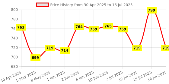 amazon.in The Good Bug Gut Cleanse - 14 Prebiotic Colon Detox Shots | Improves Probiotic Activity, Gut Health & Digestion | Tackles Bloating, Gas & Constipation the good bug Price History Graph from 30 Apr 2025 to 16 Jul 2025