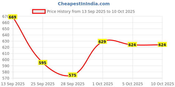 amazon.in The Good Bug Happy Tummies SuperGut Powder for Healthy Digestion | Immunity Booster Pre & Probiotic Supplement for Kids | 3 Billion CFU of Clinically Proven Strains | 15 Days Pack Price History Graph from 13 Sep 2025 to 10 Oct 2025
