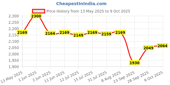 amazon.in The Good Bug Happy Tummies Supergut Powder | Immunity Booster Pre & Probiotic Supplement For Kids | 3 Billion Cfu Of Clinically Proven Strains | 60 Days Pack the good bug Price History Graph from 13 May 2025 to 9 Oct 2025