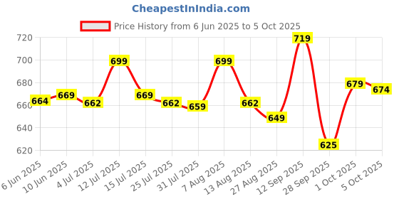 amazon.in The Good Bug Ibs Rescue C Supergut Powder For Constipation Relief & Irritable Bowel Syndrome|Pre & Probiotic Supplement For Men & Women|5 Billion Cfu Of Strains|15 Days Pack,1 Count,15 Servings the good bug Price History Graph from 6 Jun 2025 to 5 Oct 2025
