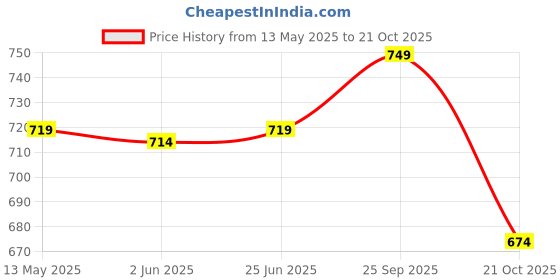 amazon.in The Good Bug IBS Rescue D&M | Pre & Probiotic for Chronic Diarrhea, Watery Stools & Abdominal Discomfort Relief | Gut Health Supplement with L. rhamnosus GG & S. boulardii | 15-Day Pack Price History Graph from 13 May 2025 to 21 Oct 2025