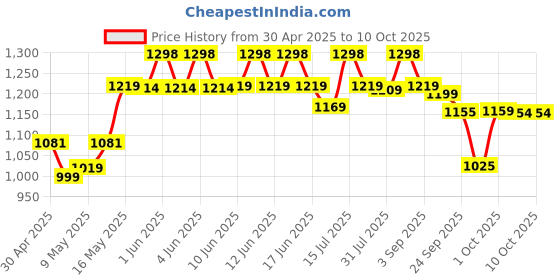amazon.in The Good Bug Metabolically Lean: Advance Metabolic System | Weight Loss For Women & Men | 16 b CFUs Probiotics Supplement + L-Carnitine + 7g Prebiotic Fiber | Boosts GLP1, Metabolism & Reduces Cravings Naturally | 15 Days Pack the good bug Price History Graph from 30 Apr 2025 to 10 Oct 2025