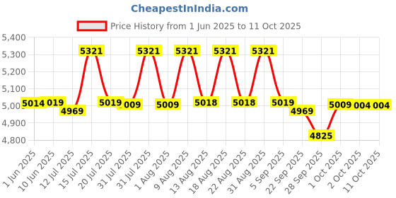 amazon.in The Good Bug Metabolically Lean: Advance Metabolic System | Weight Loss For Women & Men | 16 b CFUs Probiotics Supplement + L-Carnitine + 7g Prebiotic Fiber | Boosts GLP1, Metabolism & Reduces Cravings Naturally | 90 Days Pack Price History Graph from 1 Jun 2025 to 11 Oct 2025
