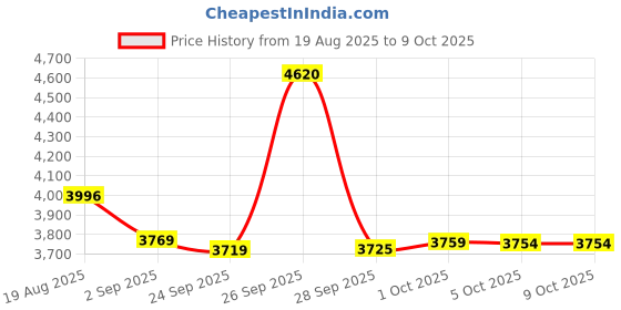 amazon.in The Good Bug Metabolically Lean: Advance Metabolic System | Weight Loss | 16 b CFUs Probiotics Supplement + L-Carnitine + 7g Prebiotic Fiber | Boosts GLP1, Metabolism & Reduces Cravings Naturally Price History Graph from 19 Aug 2025 to 9 Oct 2025