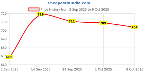 amazon.in The Good Bug Metabolically Lean Supergut Powder|Weight Loss For Women & Men|Probiotics + L-Carnitine|Boosts Metabolism & Reduces Cravings|6X Probiotic Activity|15 Days Pack,1 Count,15 Servings Price History Graph from 2 Sep 2025 to 1 Oct 2025