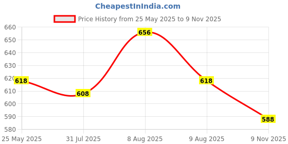 amazon.in The Good Bug Naturally Fermented Pickles I Kimchi & Sauerkraut I Raw & Unpasturized I No Vinegar I Oil-Free I Healthy Food I Probiotic-Rich Side Dish,Pack Of 2 Price History Graph from 25 May 2025 to 9 Nov 2025