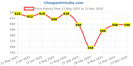 amazon.in The Good Bug Naturally Fermented Pickles I Kimchi I Raw & Unpasturized I No Vinegar I Oil-free I Healthy Food I Probiotic-Rich Side Dish I Gut-friendly I Anti-inflammatory I 1 Bn. CFU Live Cultures I Tangy & Spicy I Pack of 2 the good bug Price History Graph from 21 May 2025 to 12 Nov 2025