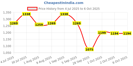 amazon.in The Good Bug New & Improved Overall Digestive Health Gut Balance Probiotics Supplements- 3Bn Cfu Of Clinically Proven Strains | Aids Digestion, Enhances Nutrient Absorption & Metabolism |30 Days Pack Price History Graph from 4 Jul 2025 to 6 Oct 2025
