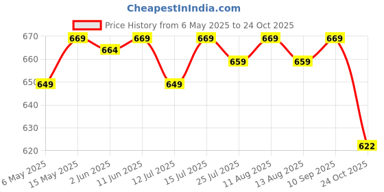 amazon.in The Good Bug PCOS Balance SuperGut Powder for Women|Pre & Probiotic Blend with Myo+D-Chiro Inositol|Helps Regularise Periods,Assists in Weight Management,Facial Hair|1 count,15 servings the good bug Price History Graph from 6 May 2025 to 24 Oct 2025