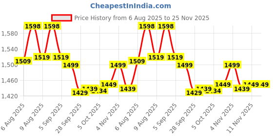 amazon.in The Good Bug Prebiotic Fiber Boost | Improves Digestion | Bloating & Gas Relief | Natural Fiber Supplement From Green Pea, Gluten Free | 60 Servings, Powder Price History Graph from 6 Aug 2025 to 24 Nov 2025
