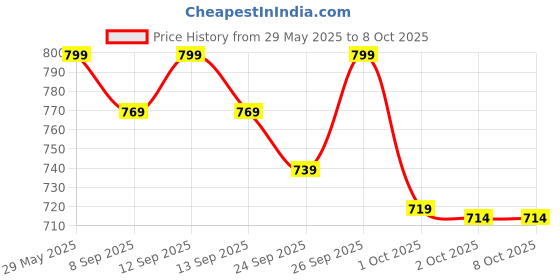amazon.in The Good Bug Prebiotic Fiber Boost Powder Improves Digestion Bloating & Gas Relief Natural Fiber Supplement From Green Pea, Chicory Root & Fos Non-Gmo Gluten Free 30 Servings, 220 grams Price History Graph from 29 May 2025 to 8 Oct 2025