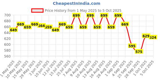 amazon.in The Good Bug Sleep and Calm SuperGut Powder for Healthy Deep Sleep & Stress Relief |Melatonin |Pre & Probiotic Supplement for Men & Women | 4 Billion CFU of Clinically Proven Strains | 15 Days Pack the good bug Price History Graph from 1 May 2025 to 5 Oct 2025