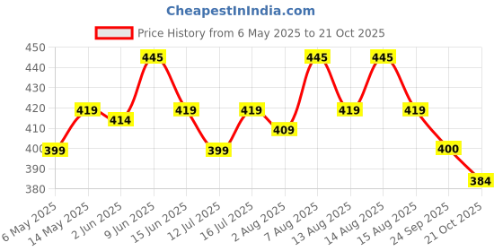 amazon.in The Good Bug Smooth Move Fiber Boost | Relieves Constipation | Enhances Digestive Health | Plant-based Fiber Supplement | Non-GMO | Gluten Free | 15 Servings (15 Servings (Pack of 15), Smooth Move Fiber Boost) Price History Graph from 6 May 2025 to 21 Oct 2025
