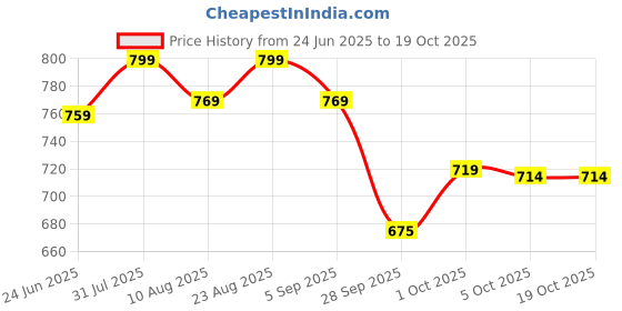 amazon.in The Good Bug Smooth Move Fiber Boost | Relieves Constipation | Enhances Digestive Health | Plant-Based Fiber Supplement | Non-Gmo | Gluten Free | 30 Servings - Powder Price History Graph from 24 Jun 2025 to 17 Oct 2025