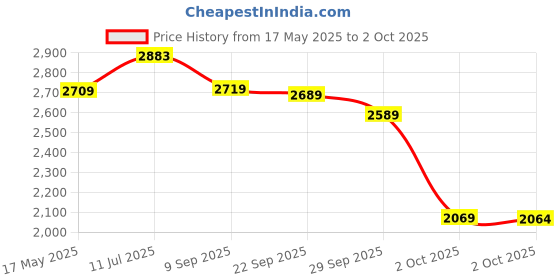 amazon.in The Good Bug Smooth Move SuperGut Powder for Constipation Relief & Bowel Movement | Pre & Probiotic Supplement for Men & Women | 1 Billion CFU of Clinically Proven Strains | 90 Days Pack Price History Graph from 17 May 2025 to 2 Oct 2025