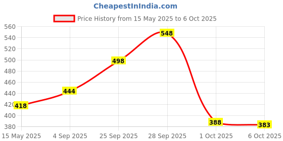 amazon.in The Good Bug Water Kefir Fermented Probiotic Beverage Liquid| Coconut Water|1 Bn. Cfu Live Cultures|Gut Friendly|Anti-Inflammatory|Rich In Antioxidants|Pack Of 2 the good bug Price History Graph from 15 May 2025 to 6 Oct 2025