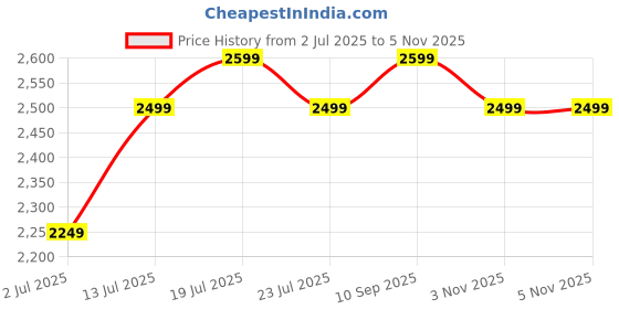 amazon.in The Good Garden Co.Water Soluble Neem Oil for Plant 5 Litre 100% Pure Natural Repellent for Organic Farming and Gardening Price History Graph from 2 Jul 2025 to 3 Nov 2025