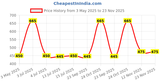amazon.in The Good Paws Ear Care Combo for Dogs & Cats | Clean & Clear Ear Pads (50 Wipes) + Hear & Clear Ear Cleanser (100ml) | Prevents Infections, Reduces Itching & Wax | Chamomile, Neem & Salicylic Acid Price History Graph from 3 May 2025 to 23 Nov 2025