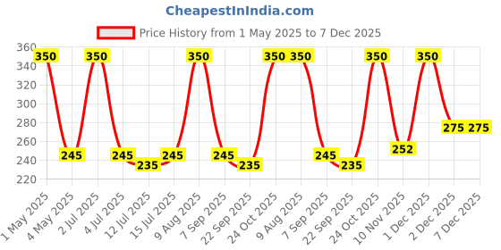 amazon.in The Good Paws Hear & Clear Ear Cleanser for Dogs & Cats | Prevents Infections | Eases Itching | Reduces Wax Buildup | 0.3% Salicylic Acid, Chamomile, Neem Extract, Tea Tree Oil | Healthy Ears | 100 ml Price History Graph from 1 May 2025 to 7 Dec 2025