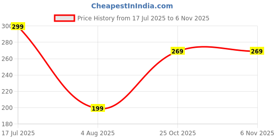 amazon.in The Good Planet Car Exterior Cleaner Spray | Organic Plant Based Tire, Wheel, Glass, Headlight Cleaner & Window Cleaner | Ideal Car Dust Cleaner for Car Cleaning Kit and Car Accessories | 300 ml the good planet Price History Graph from 17 Jul 2025 to 2 Nov 2025