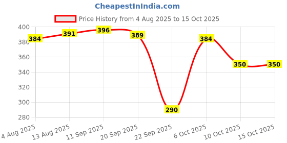 amazon.in The Good Vibe Green Apple Orange Signature Mocktail | 250 ML | Pack Of 4 Price History Graph from 4 Aug 2025 to 14 Oct 2025