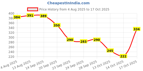 amazon.in The Good Vibe Guava Chilli Signature Mocktail | 250 ML | Pack Of 4 Price History Graph from 4 Aug 2025 to 17 Oct 2025