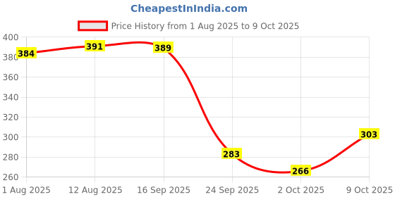 amazon.in The Good Vibe Litchi Lime Signature Mocktail | 250 ML | Pack Of 4 Price History Graph from 1 Aug 2025 to 9 Oct 2025