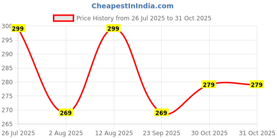 amazon.in The Gourmet Jar Orange Marmalade/Jam with Oranges, Sugar, and Lemon Juice - Spread for Toast, Cake - Gluten and Nut Free - 100% Natural and Vegan - No Trans Fats and Refined Sugar, 230 Gm - Pack of 1 Price History Graph from 26 Jul 2025 to 31 Oct 2025