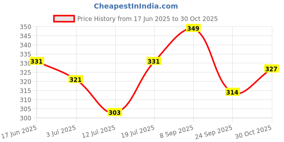 amazon.in The Gourmet Jar Sundried Tomato Garlic Spread| 100% Natural & No Preservatives| Add to pasta, use in sandwiches & burgers and also enjoy with idli-dosa, roti-parantha, pulao| Pack of 1, 190 gram Price History Graph from 17 Jun 2025 to 30 Oct 2025