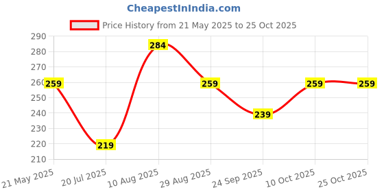 amazon.in kovove The Graceful Striped Pocket Square For Men kovove Price History Graph from 21 May 2025 to 24 Oct 2025