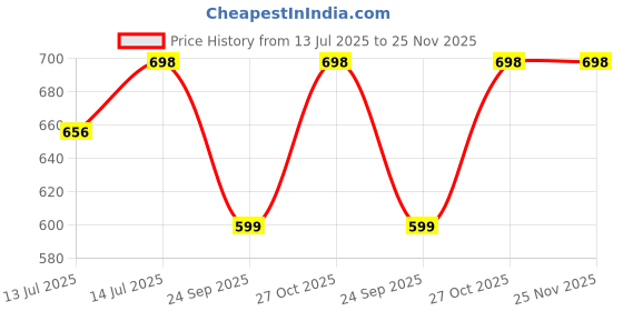 amazon.in The Great Banyan Multigrain Choco Malt 300g (Pack of 2) Natural Instant Drink Mix for Kids & Adults | Made with Millets, Nuts & Wholegrains | No White Sugar, No Preservative Chocolate Mix Price History Graph from 13 Jul 2025 to 24 Nov 2025