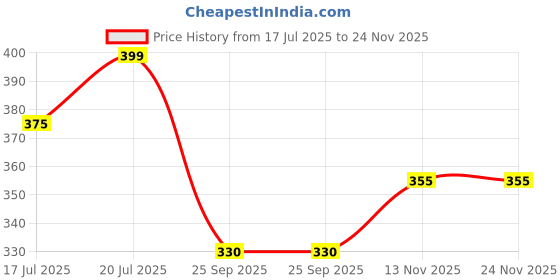 amazon.in The Great Banyan Multigrain Sathu Maavu for Kids & Adults 400g – Natural & Homemade | Made with Wholegrains, Millets, Pulses & Nuts | Healthy Mix with No added Sugar/Salt, Preservative Free Price History Graph from 17 Jul 2025 to 23 Nov 2025